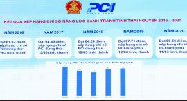 Thái Nguyên: Cải thiện và nâng cao Chỉ số PCI: Giải pháp góp phần tăng trưởng bền vững